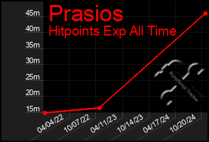 Total Graph of Prasios