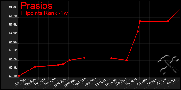 Last 7 Days Graph of Prasios