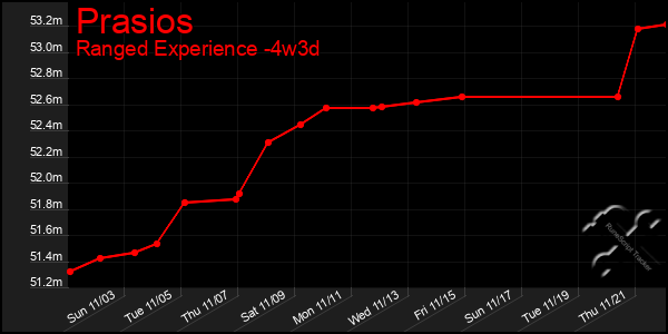 Last 31 Days Graph of Prasios