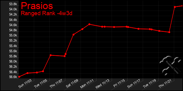 Last 31 Days Graph of Prasios