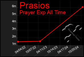 Total Graph of Prasios