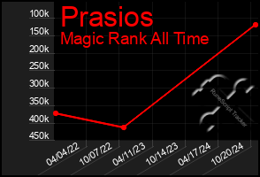 Total Graph of Prasios