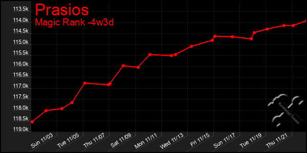 Last 31 Days Graph of Prasios