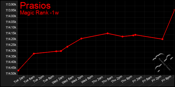 Last 7 Days Graph of Prasios