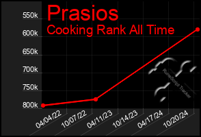 Total Graph of Prasios