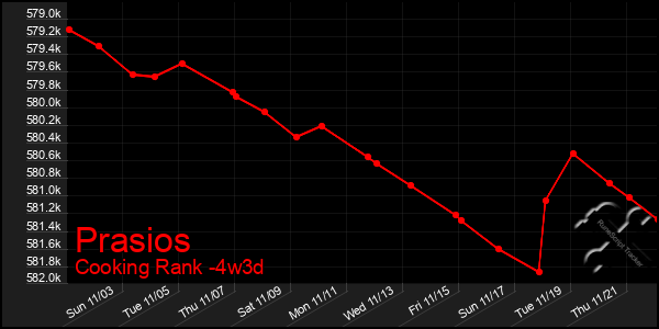 Last 31 Days Graph of Prasios