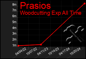 Total Graph of Prasios