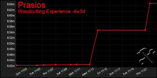 Last 31 Days Graph of Prasios