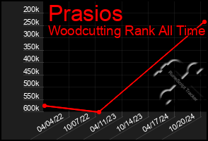 Total Graph of Prasios