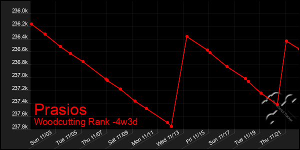 Last 31 Days Graph of Prasios