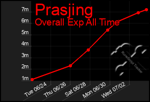 Total Graph of Prasjing
