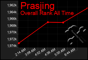 Total Graph of Prasjing