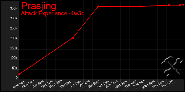 Last 31 Days Graph of Prasjing