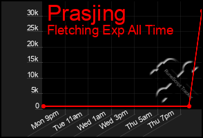 Total Graph of Prasjing