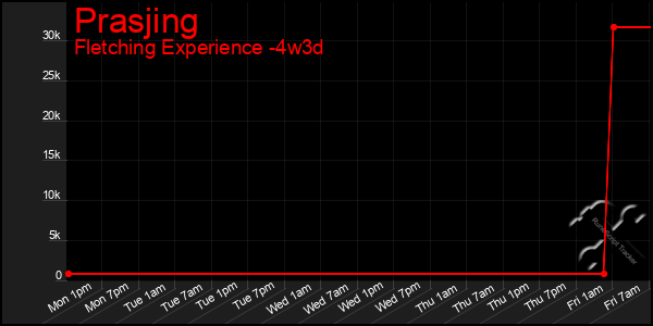 Last 31 Days Graph of Prasjing