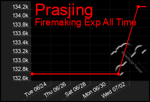 Total Graph of Prasjing