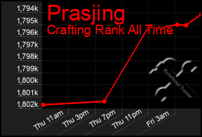 Total Graph of Prasjing
