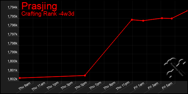 Last 31 Days Graph of Prasjing