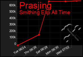Total Graph of Prasjing