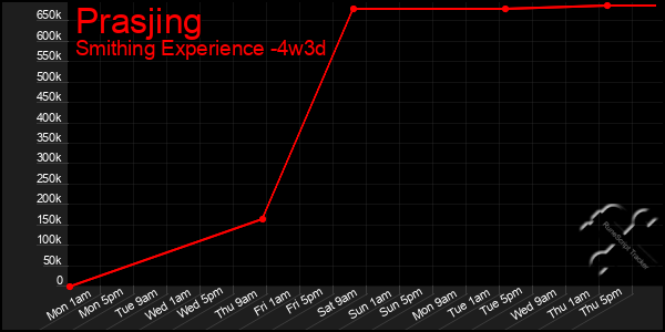 Last 31 Days Graph of Prasjing