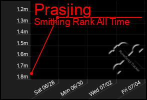 Total Graph of Prasjing