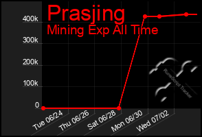 Total Graph of Prasjing