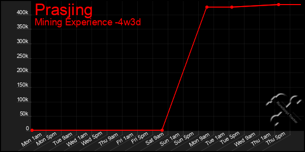 Last 31 Days Graph of Prasjing