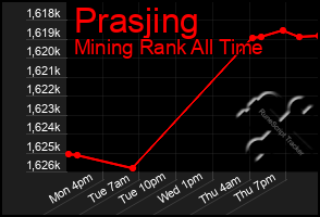 Total Graph of Prasjing