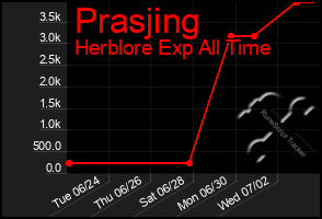 Total Graph of Prasjing
