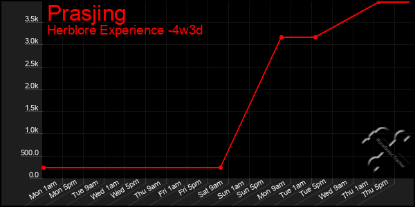Last 31 Days Graph of Prasjing