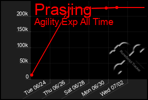 Total Graph of Prasjing