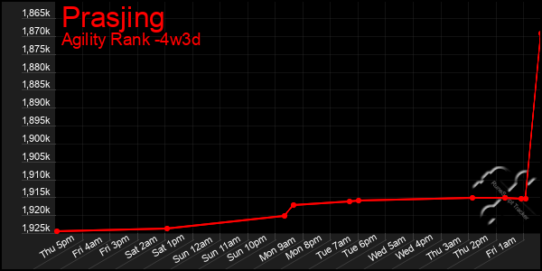 Last 31 Days Graph of Prasjing