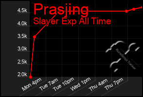 Total Graph of Prasjing