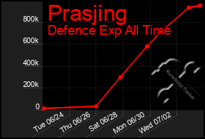 Total Graph of Prasjing