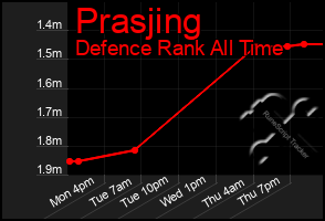 Total Graph of Prasjing