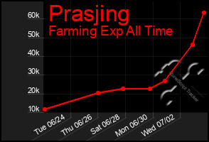 Total Graph of Prasjing