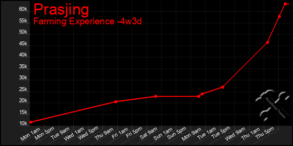 Last 31 Days Graph of Prasjing