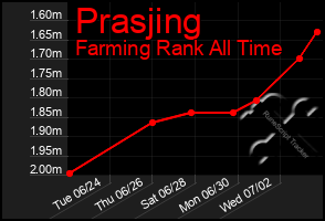 Total Graph of Prasjing