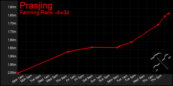Last 31 Days Graph of Prasjing