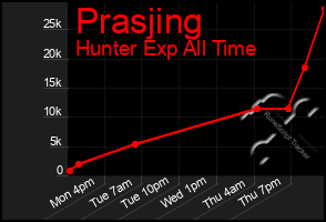 Total Graph of Prasjing