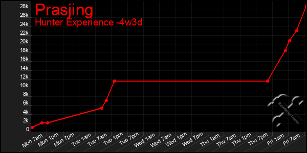 Last 31 Days Graph of Prasjing