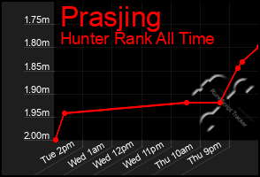 Total Graph of Prasjing