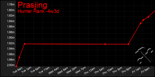 Last 31 Days Graph of Prasjing