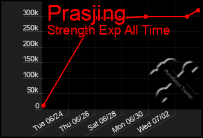 Total Graph of Prasjing