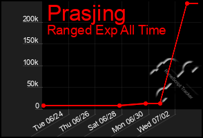 Total Graph of Prasjing