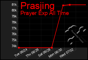 Total Graph of Prasjing