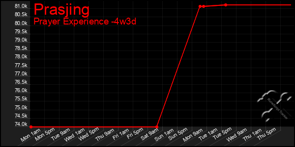 Last 31 Days Graph of Prasjing