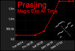 Total Graph of Prasjing