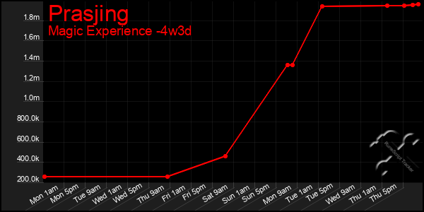 Last 31 Days Graph of Prasjing