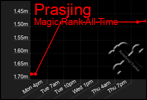 Total Graph of Prasjing